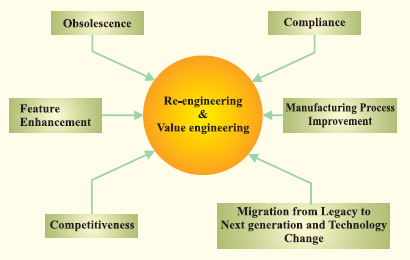 Product Re-Engineering